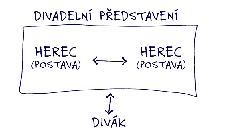 Dialog - nákres schema v divadelním představení